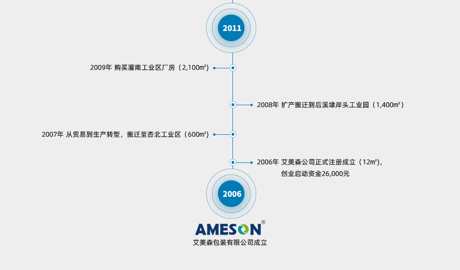 ameson艾美森品牌历程之成立