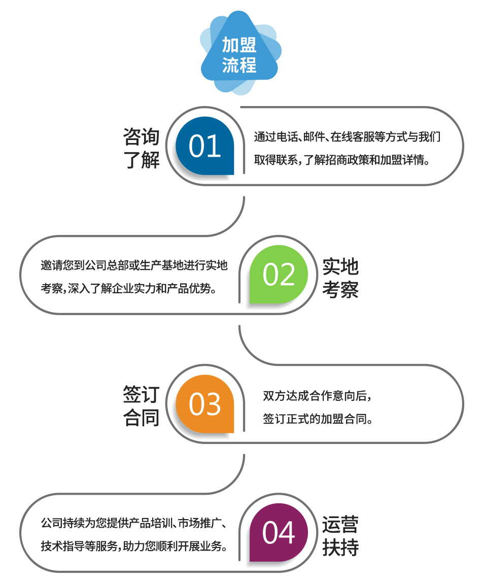 艾美森招商加盟流程